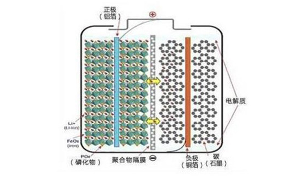 為何眾多車(chē)企都開(kāi)始熱衷于磷酸鐵鋰電池？